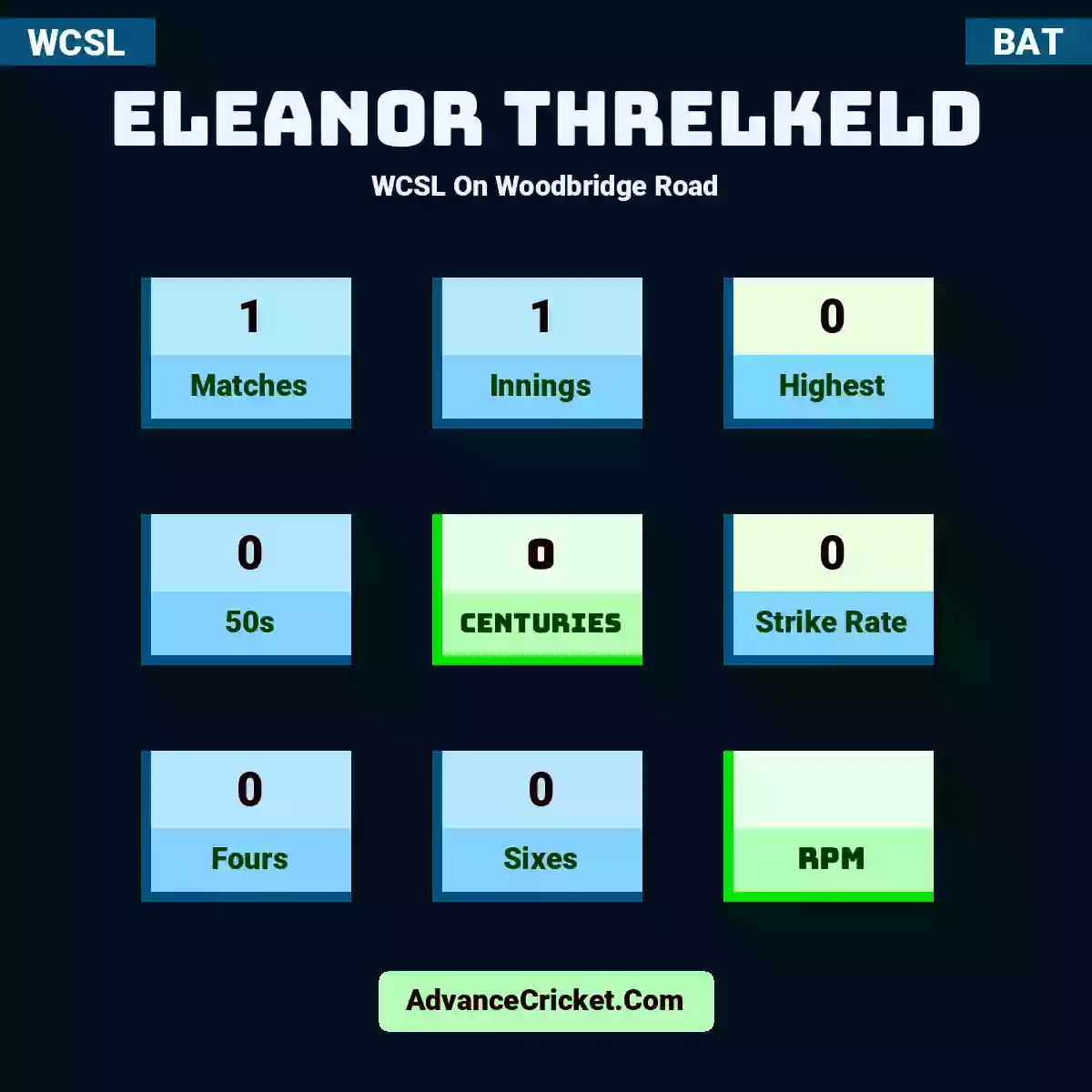 Eleanor Threlkeld WCSL  On Woodbridge Road, Eleanor Threlkeld played 1 matches, scored 0 runs as highest, 0 half-centuries, and 0 centuries, with a strike rate of 0. E.Threlkeld hit 0 fours and 0 sixes.