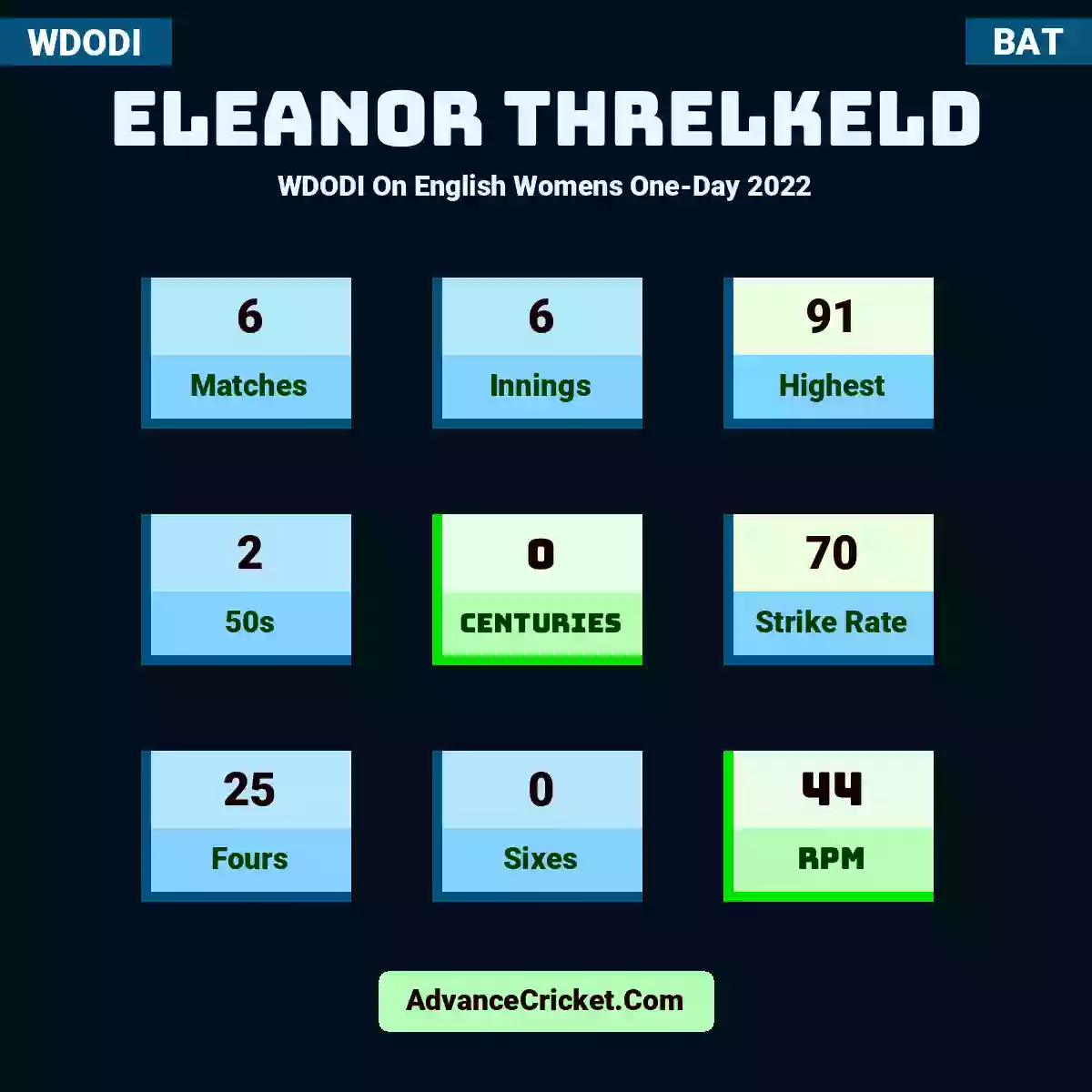 Eleanor Threlkeld WDODI  On English Womens One-Day 2022, Eleanor Threlkeld played 6 matches, scored 91 runs as highest, 2 half-centuries, and 0 centuries, with a strike rate of 70. E.Threlkeld hit 25 fours and 0 sixes, with an RPM of 44.