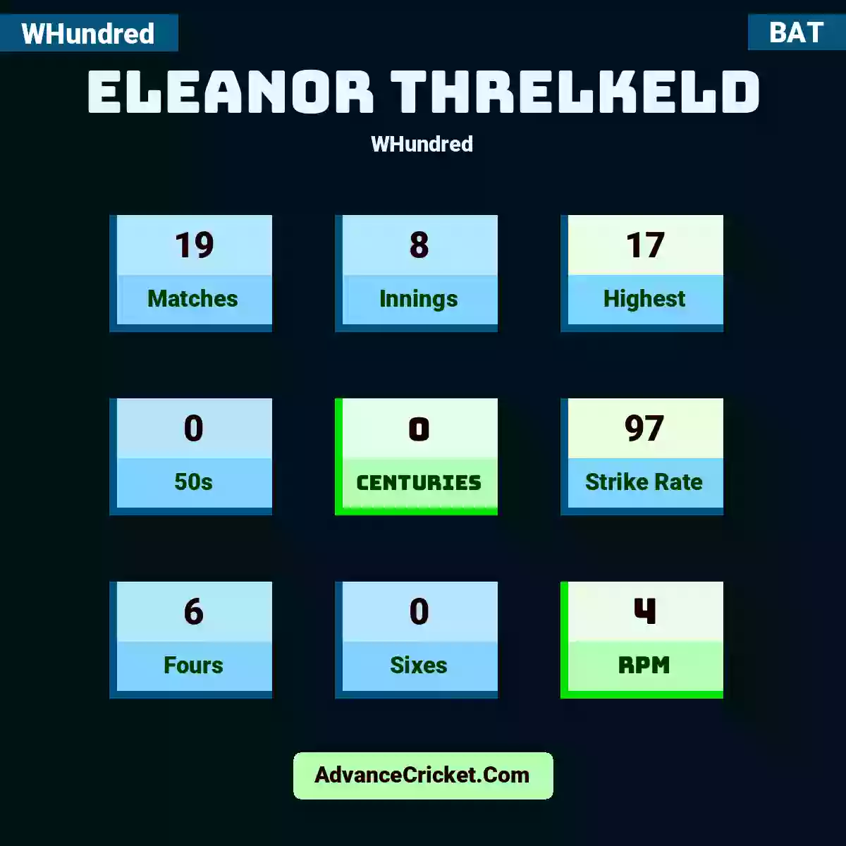 Eleanor Threlkeld WHundred , Eleanor Threlkeld played 19 matches, scored 17 runs as highest, 0 half-centuries, and 0 centuries, with a strike rate of 97. E.Threlkeld hit 6 fours and 0 sixes, with an RPM of 4.