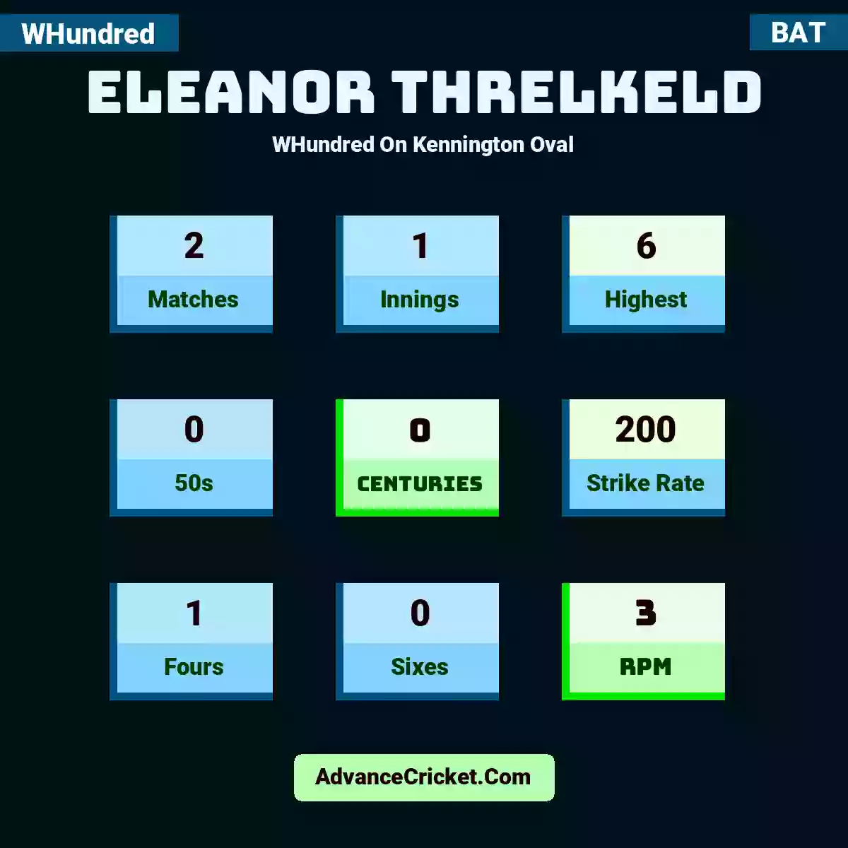 Eleanor Threlkeld WHundred  On Kennington Oval, Eleanor Threlkeld played 2 matches, scored 6 runs as highest, 0 half-centuries, and 0 centuries, with a strike rate of 200. E.Threlkeld hit 1 fours and 0 sixes, with an RPM of 3.