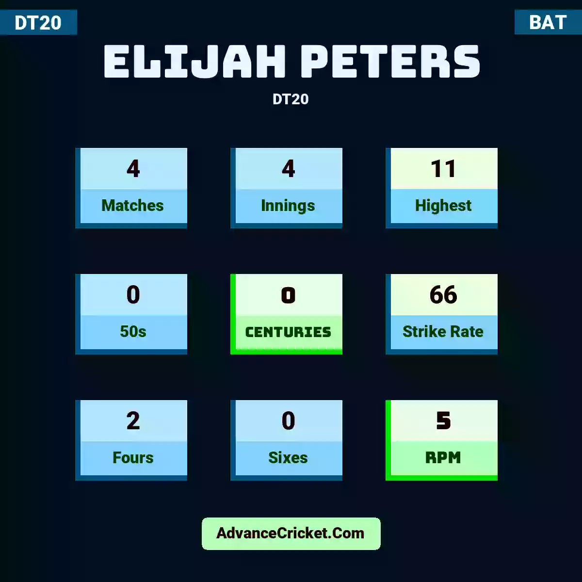 Elijah Peters DT20 , Elijah Peters played 4 matches, scored 11 runs as highest, 0 half-centuries, and 0 centuries, with a strike rate of 66. E.Peters hit 2 fours and 0 sixes, with an RPM of 5.