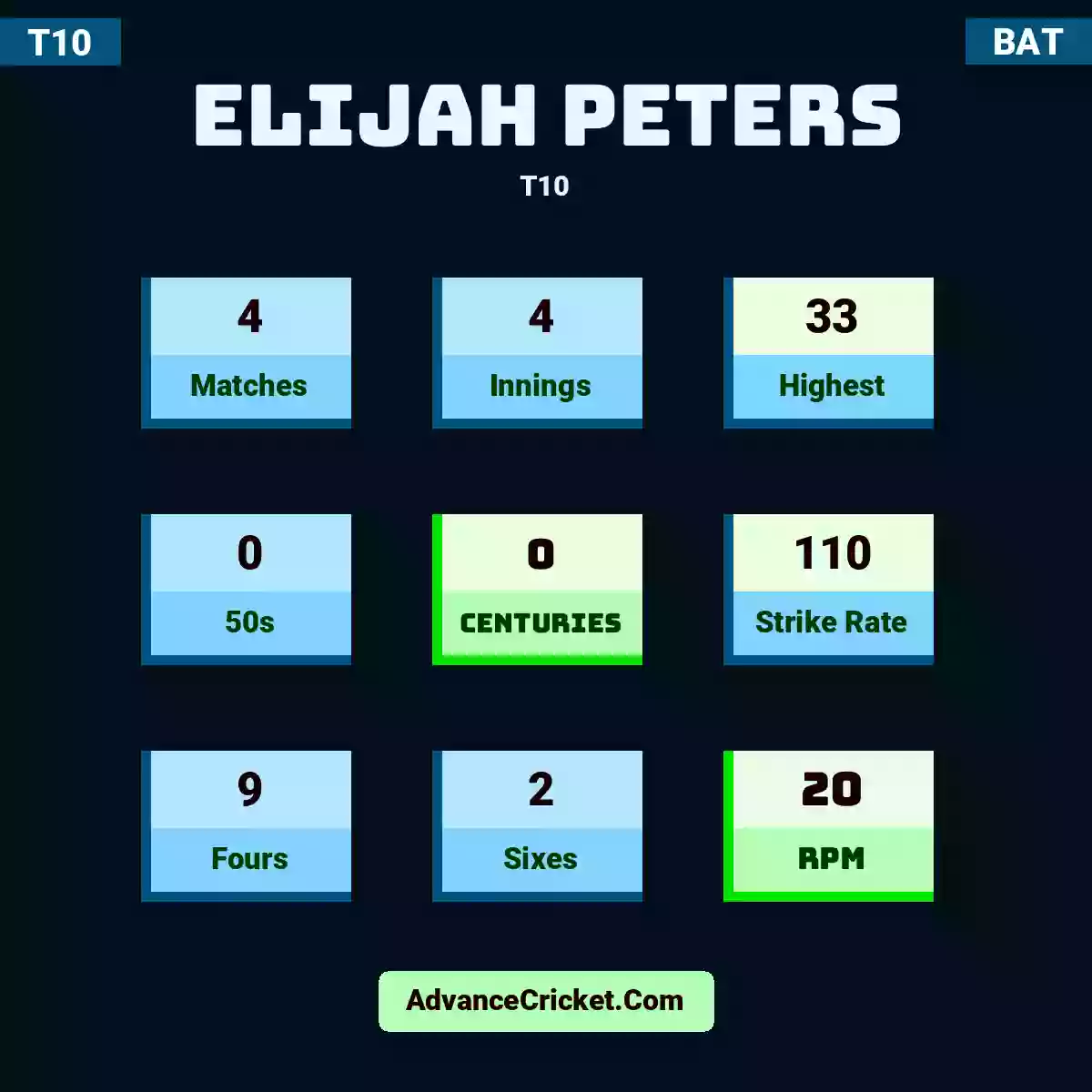 Elijah Peters T10 , Elijah Peters played 4 matches, scored 33 runs as highest, 0 half-centuries, and 0 centuries, with a strike rate of 110. E.Peters hit 9 fours and 2 sixes, with an RPM of 20.