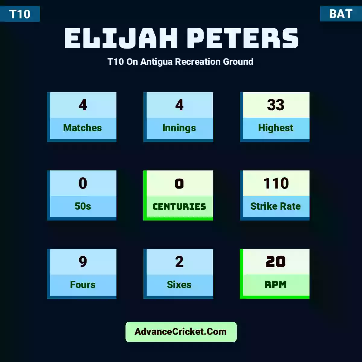 Elijah Peters T10  On Antigua Recreation Ground, Elijah Peters played 4 matches, scored 33 runs as highest, 0 half-centuries, and 0 centuries, with a strike rate of 110. E.Peters hit 9 fours and 2 sixes, with an RPM of 20.