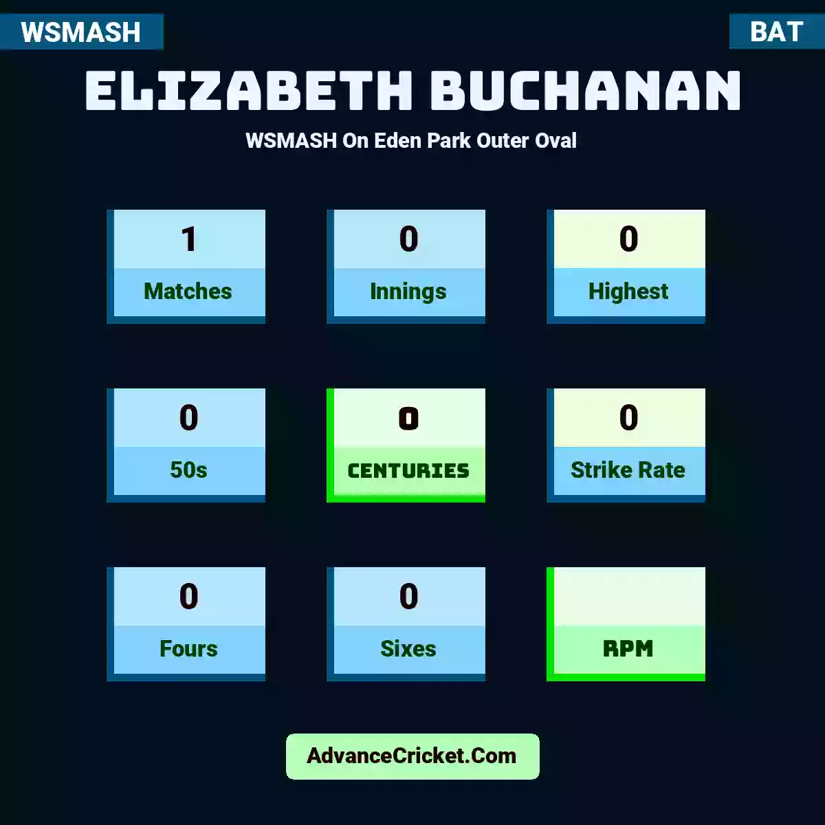 Elizabeth Buchanan WSMASH  On Eden Park Outer Oval, Elizabeth Buchanan played 1 matches, scored 0 runs as highest, 0 half-centuries, and 0 centuries, with a strike rate of 0. E.Buchanan hit 0 fours and 0 sixes.