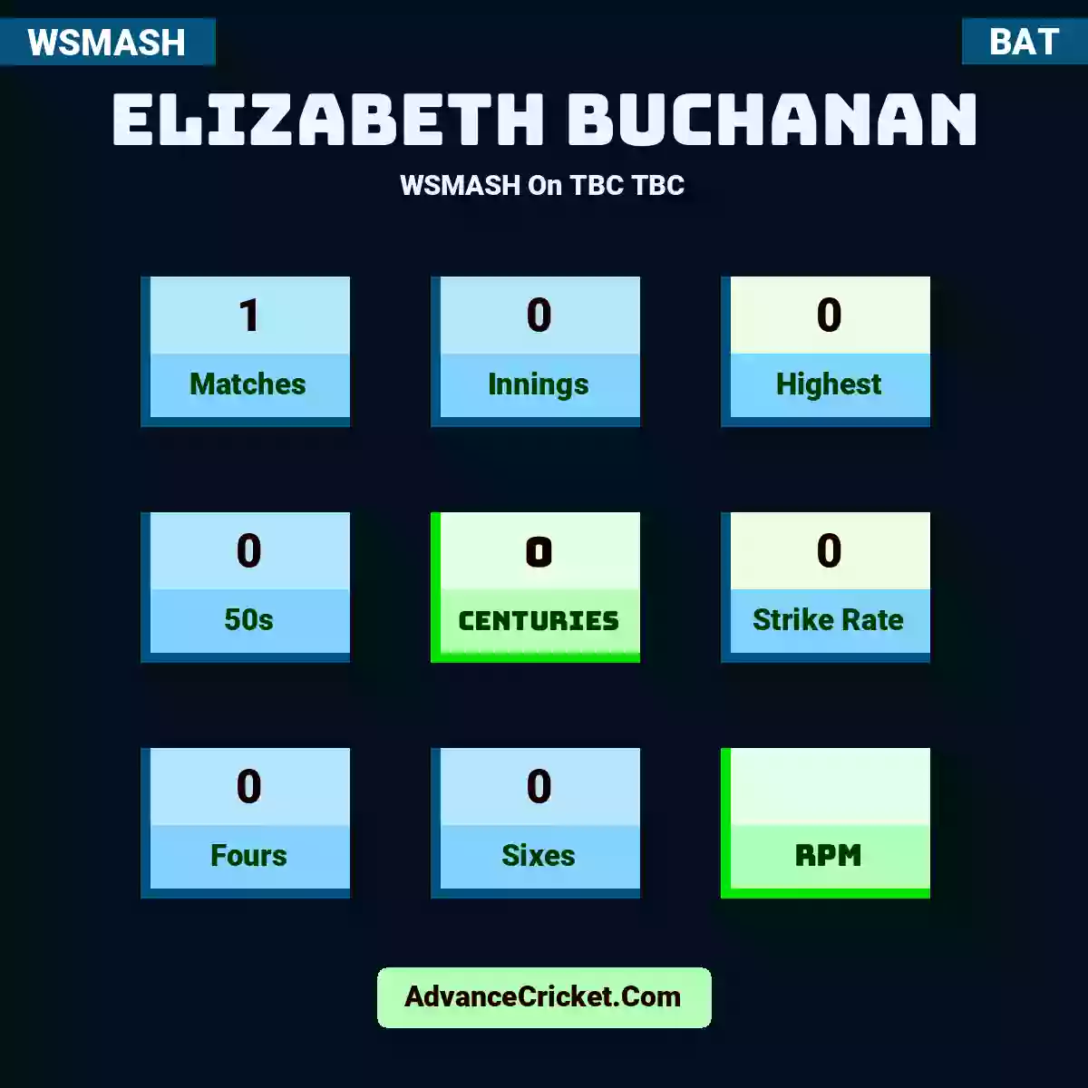 Elizabeth Buchanan WSMASH  On TBC TBC, Elizabeth Buchanan played 1 matches, scored 0 runs as highest, 0 half-centuries, and 0 centuries, with a strike rate of 0. E.Buchanan hit 0 fours and 0 sixes.