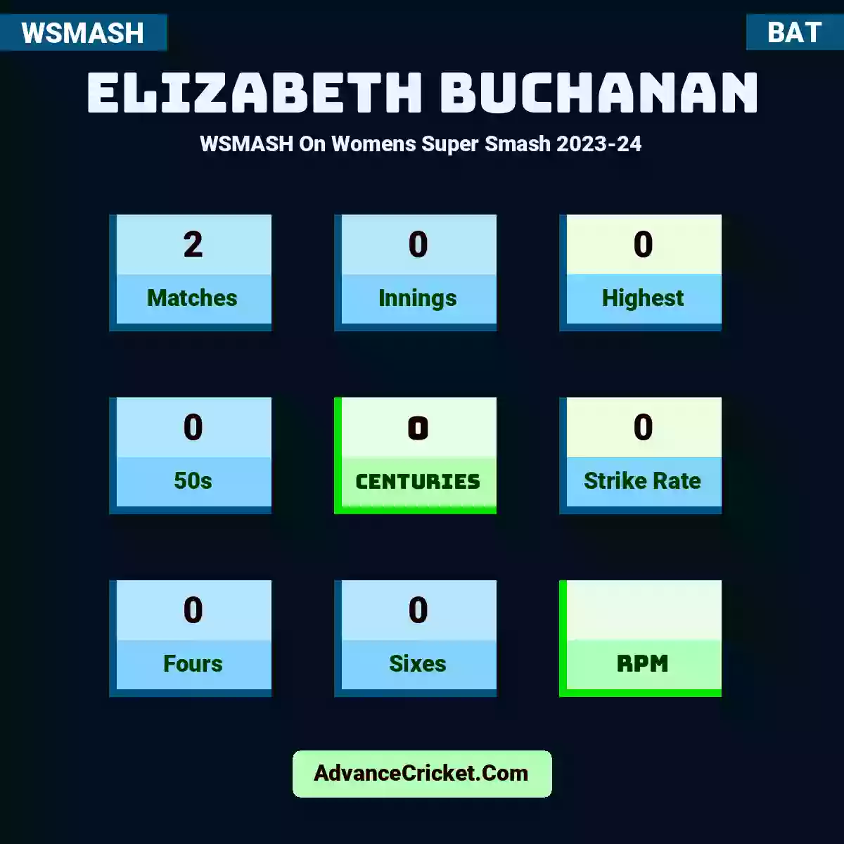 Elizabeth Buchanan WSMASH  On Womens Super Smash 2023-24, Elizabeth Buchanan played 2 matches, scored 0 runs as highest, 0 half-centuries, and 0 centuries, with a strike rate of 0. E.Buchanan hit 0 fours and 0 sixes.