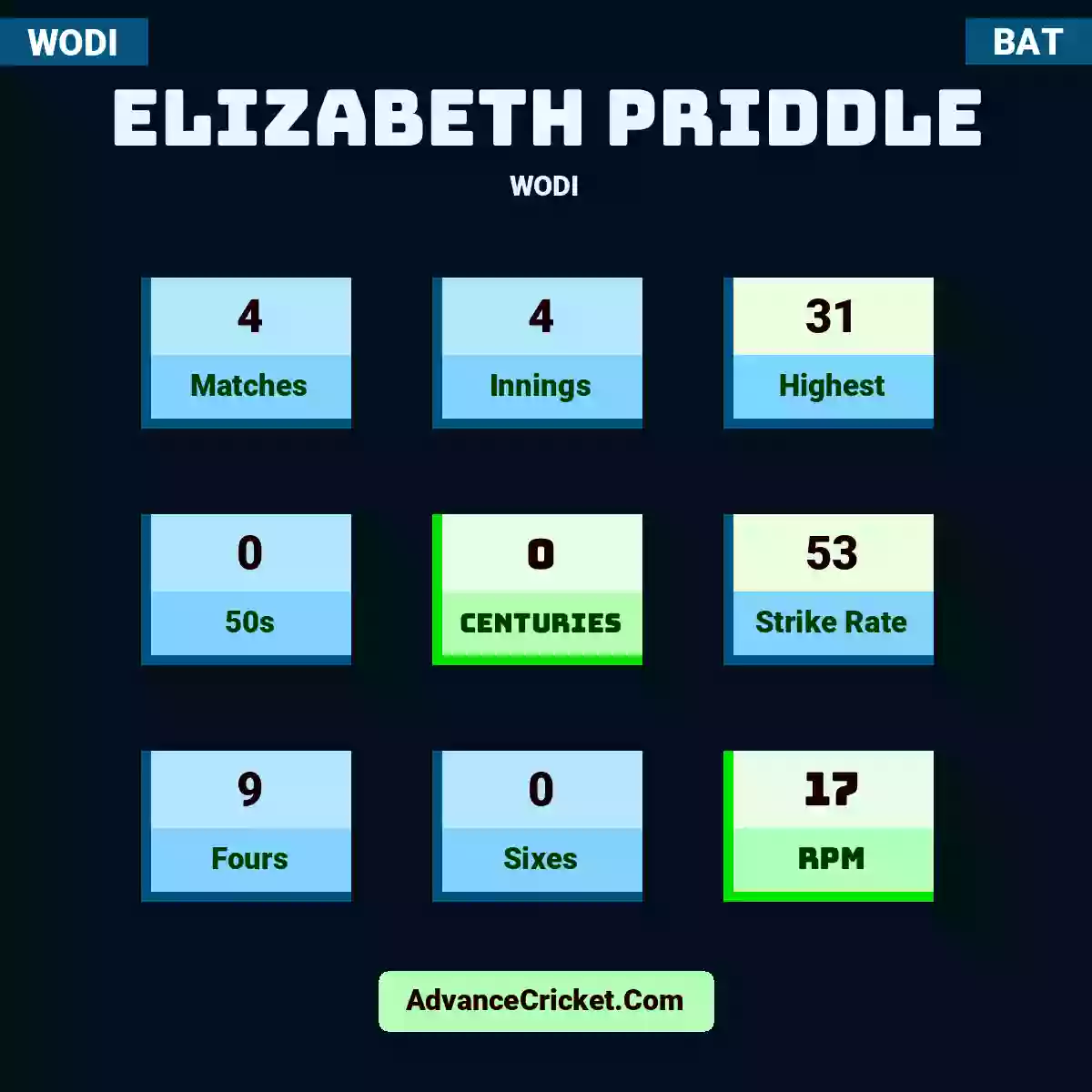 Elizabeth Priddle WODI , Elizabeth Priddle played 4 matches, scored 31 runs as highest, 0 half-centuries, and 0 centuries, with a strike rate of 53. E.Priddle hit 9 fours and 0 sixes, with an RPM of 17.