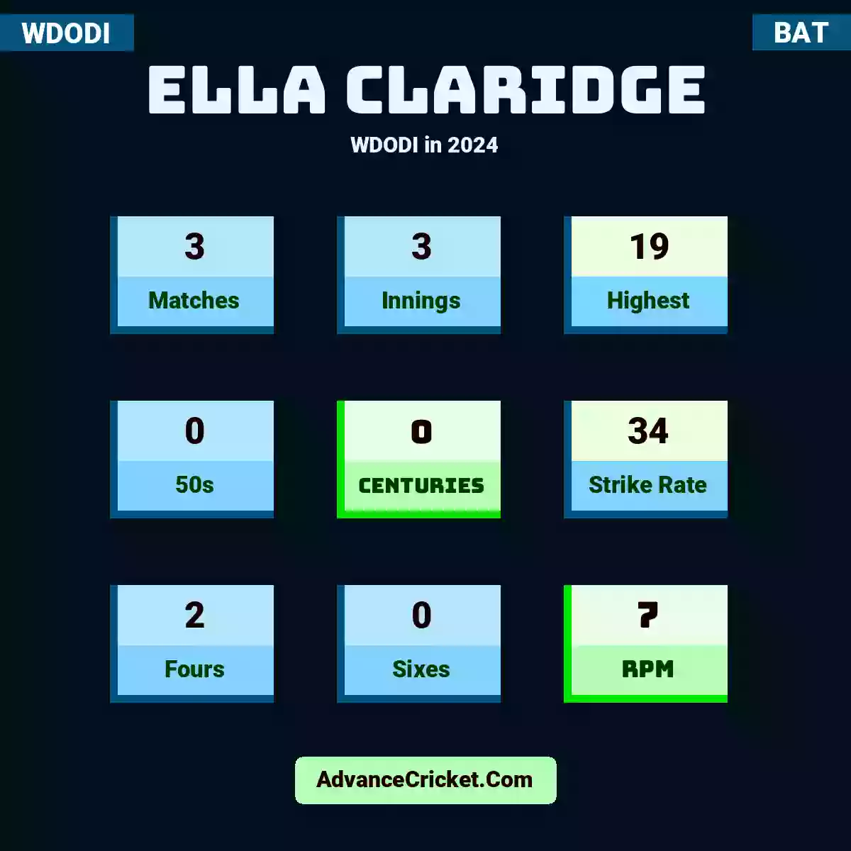 Ella Claridge WDODI  in 2024, Ella Claridge played 3 matches, scored 19 runs as highest, 0 half-centuries, and 0 centuries, with a strike rate of 34. E.Claridge hit 2 fours and 0 sixes, with an RPM of 7.
