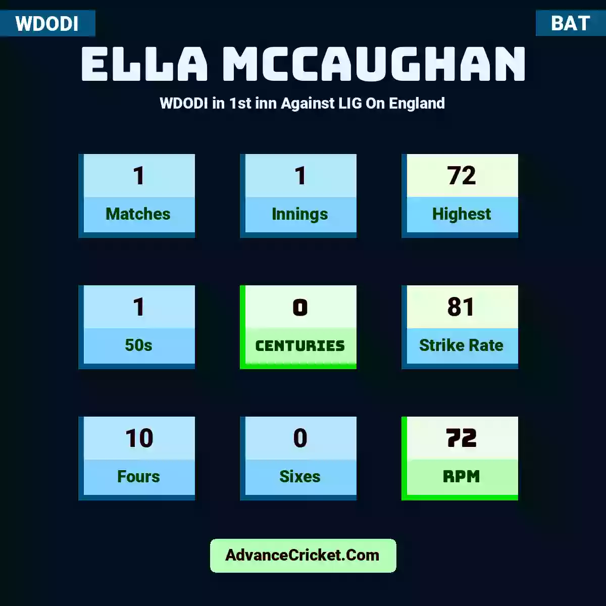 Ella McCaughan WDODI  in 1st inn Against LIG On England, Ella McCaughan played 1 matches, scored 72 runs as highest, 1 half-centuries, and 0 centuries, with a strike rate of 81. E.McCaughan hit 10 fours and 0 sixes, with an RPM of 72.