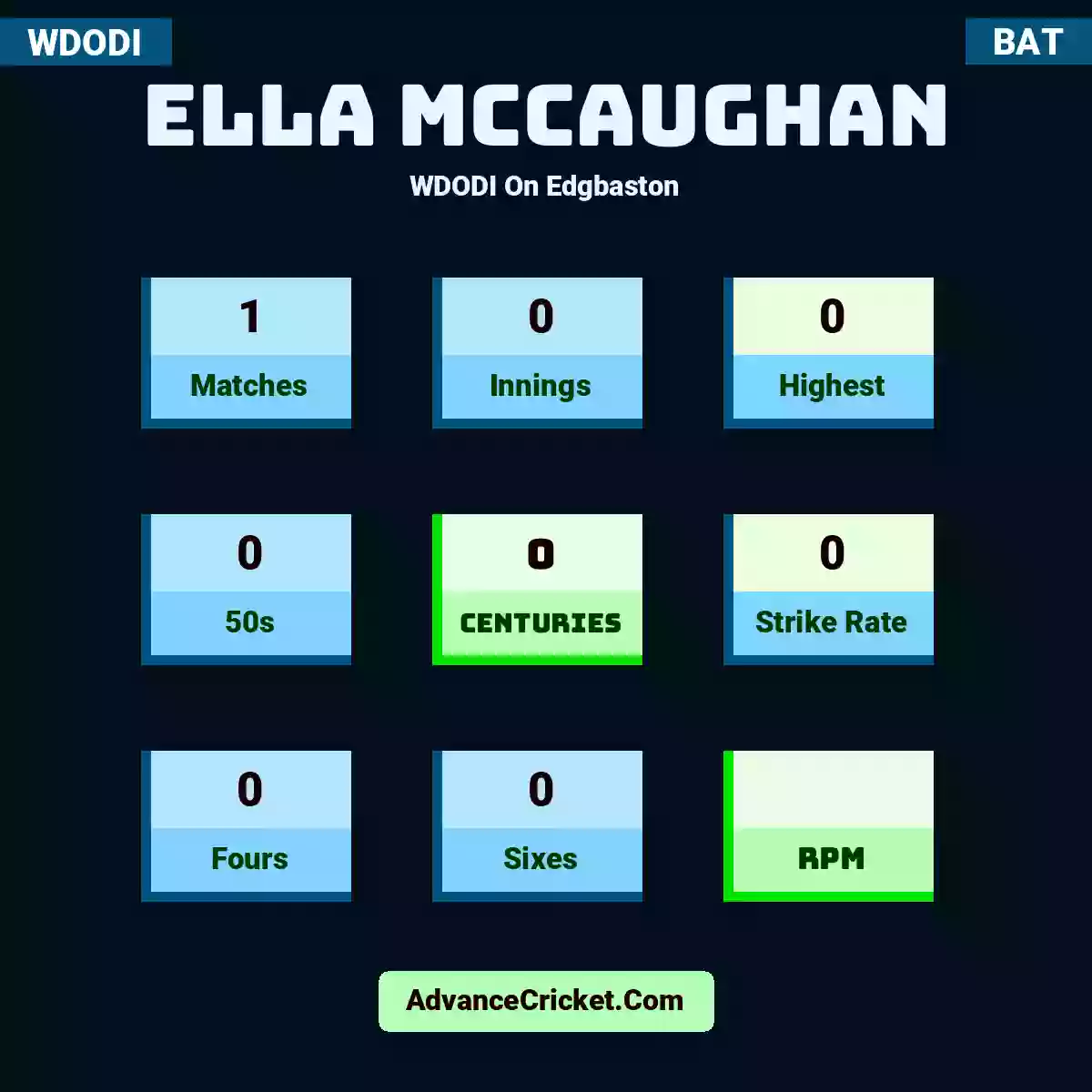 Ella McCaughan WDODI  On Edgbaston, Ella McCaughan played 1 matches, scored 0 runs as highest, 0 half-centuries, and 0 centuries, with a strike rate of 0. E.McCaughan hit 0 fours and 0 sixes.