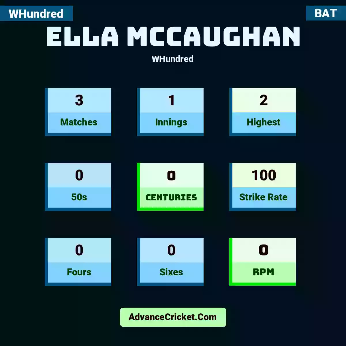 Ella McCaughan WHundred , Ella McCaughan played 3 matches, scored 2 runs as highest, 0 half-centuries, and 0 centuries, with a strike rate of 100. E.McCaughan hit 0 fours and 0 sixes, with an RPM of 0.