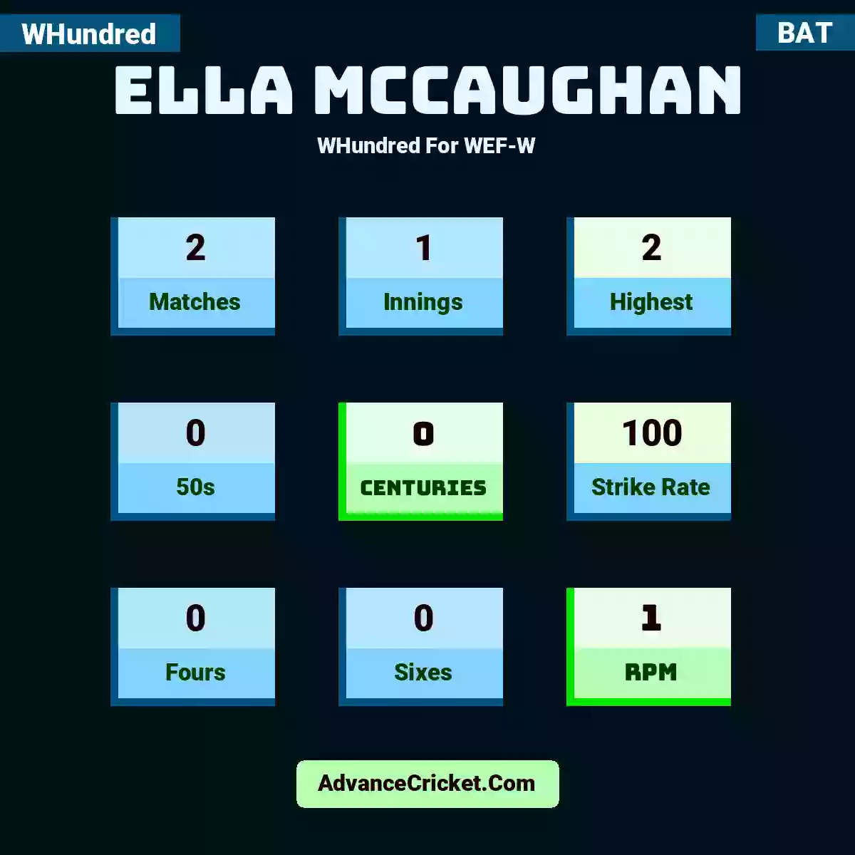 Ella McCaughan WHundred  For WEF-W, Ella McCaughan played 2 matches, scored 2 runs as highest, 0 half-centuries, and 0 centuries, with a strike rate of 100. E.McCaughan hit 0 fours and 0 sixes, with an RPM of 1.