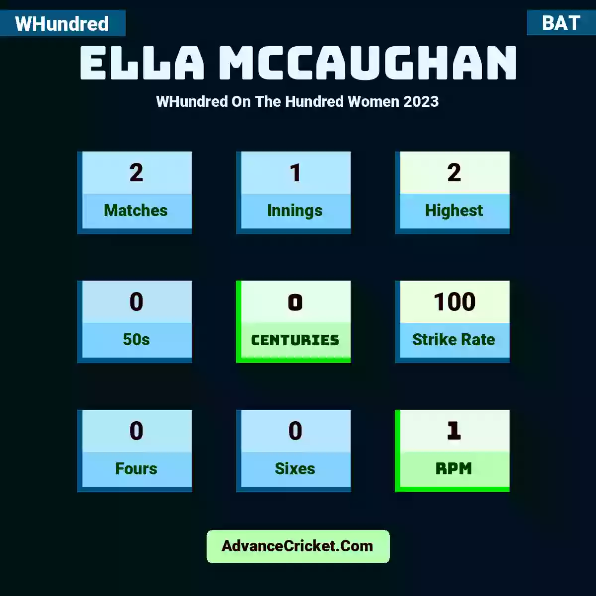 Ella McCaughan WHundred  On The Hundred Women 2023, Ella McCaughan played 2 matches, scored 2 runs as highest, 0 half-centuries, and 0 centuries, with a strike rate of 100. E.McCaughan hit 0 fours and 0 sixes, with an RPM of 1.
