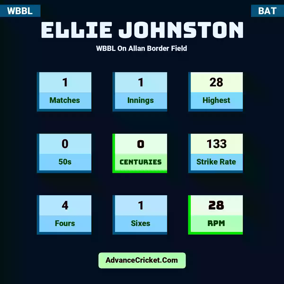 Ellie Johnston WBBL  On Allan Border Field, Ellie Johnston played 1 matches, scored 28 runs as highest, 0 half-centuries, and 0 centuries, with a strike rate of 133. E.Johnston hit 4 fours and 1 sixes, with an RPM of 28.