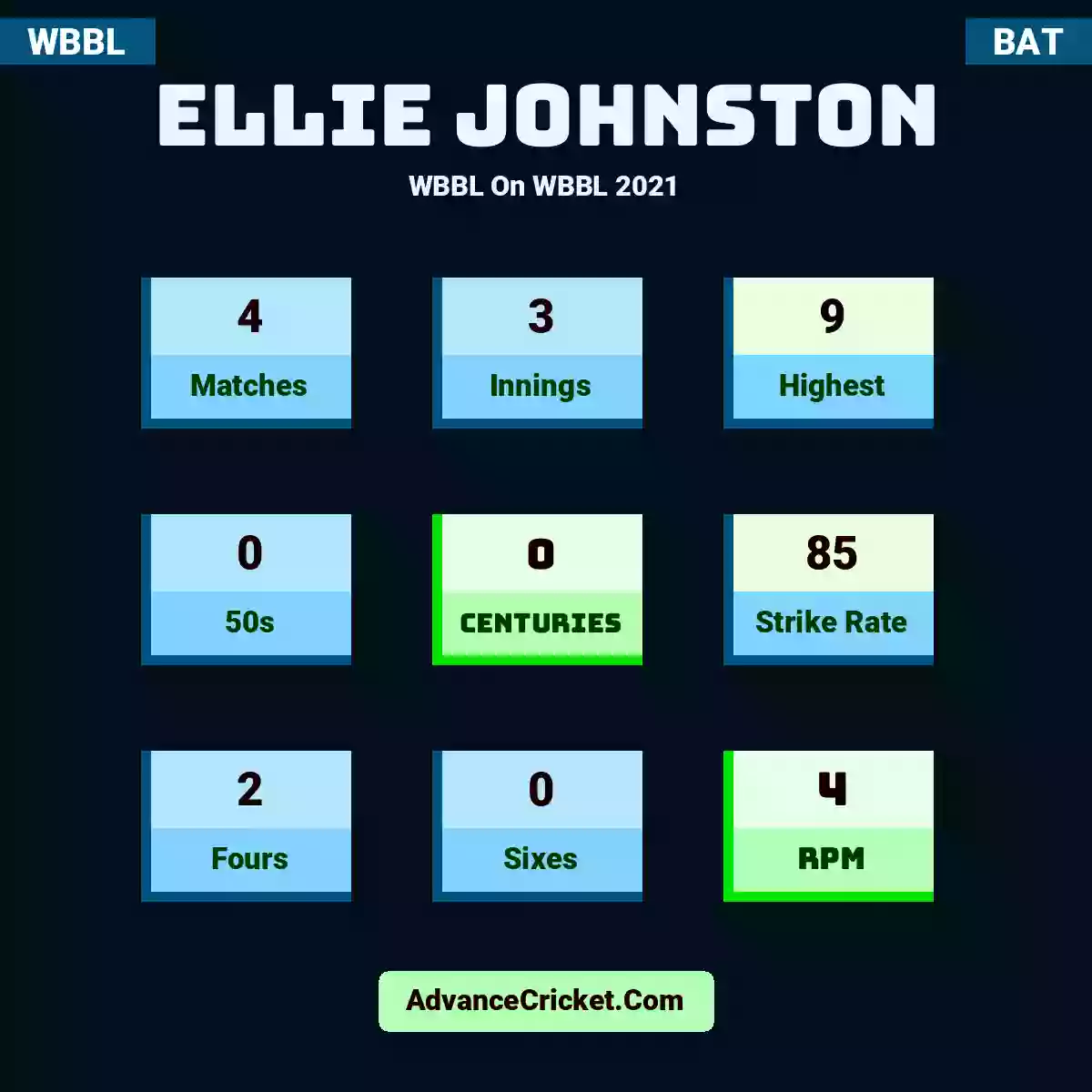 Ellie Johnston WBBL  On WBBL 2021, Ellie Johnston played 4 matches, scored 9 runs as highest, 0 half-centuries, and 0 centuries, with a strike rate of 85. E.Johnston hit 2 fours and 0 sixes, with an RPM of 4.