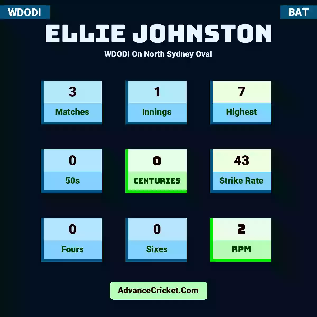 Ellie Johnston WDODI  On North Sydney Oval, Ellie Johnston played 3 matches, scored 7 runs as highest, 0 half-centuries, and 0 centuries, with a strike rate of 43. E.Johnston hit 0 fours and 0 sixes, with an RPM of 2.
