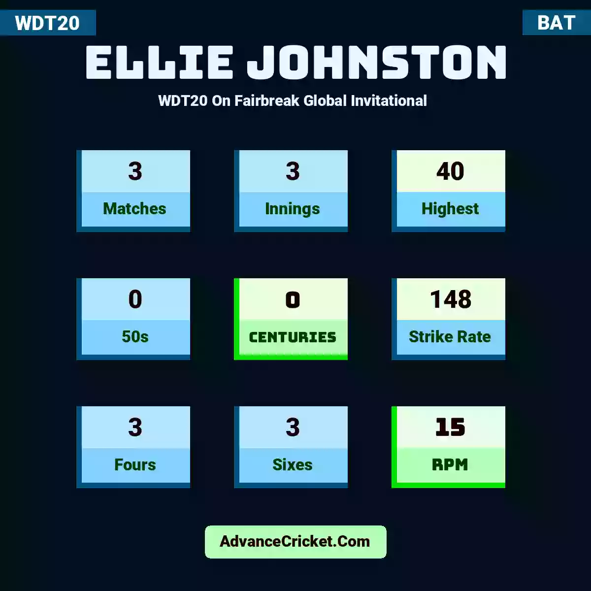 Ellie Johnston WDT20  On Fairbreak Global Invitational , Ellie Johnston played 3 matches, scored 40 runs as highest, 0 half-centuries, and 0 centuries, with a strike rate of 148. E.Johnston hit 3 fours and 3 sixes, with an RPM of 15.
