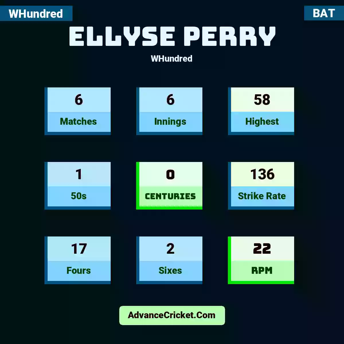 Ellyse Perry WHundred , Ellyse Perry played 6 matches, scored 58 runs as highest, 1 half-centuries, and 0 centuries, with a strike rate of 136. E.Perry hit 17 fours and 2 sixes, with an RPM of 22.