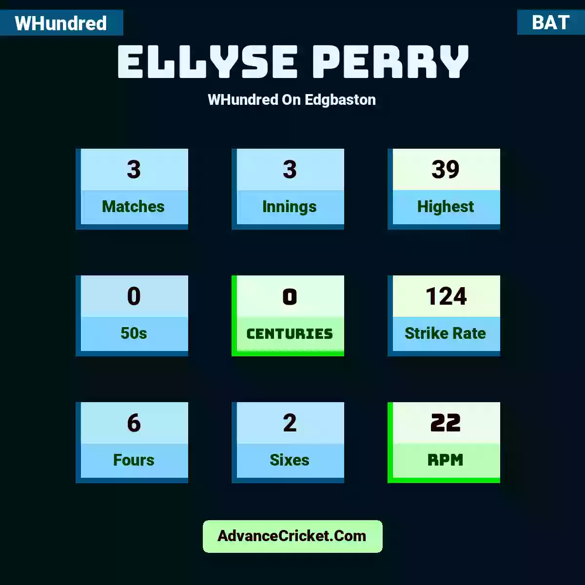 Ellyse Perry WHundred  On Edgbaston, Ellyse Perry played 3 matches, scored 39 runs as highest, 0 half-centuries, and 0 centuries, with a strike rate of 124. E.Perry hit 6 fours and 2 sixes, with an RPM of 22.