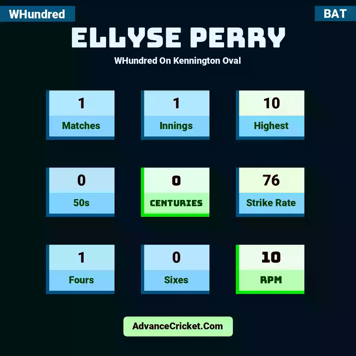 Ellyse Perry WHundred  On Kennington Oval, Ellyse Perry played 1 matches, scored 10 runs as highest, 0 half-centuries, and 0 centuries, with a strike rate of 76. E.Perry hit 1 fours and 0 sixes, with an RPM of 10.