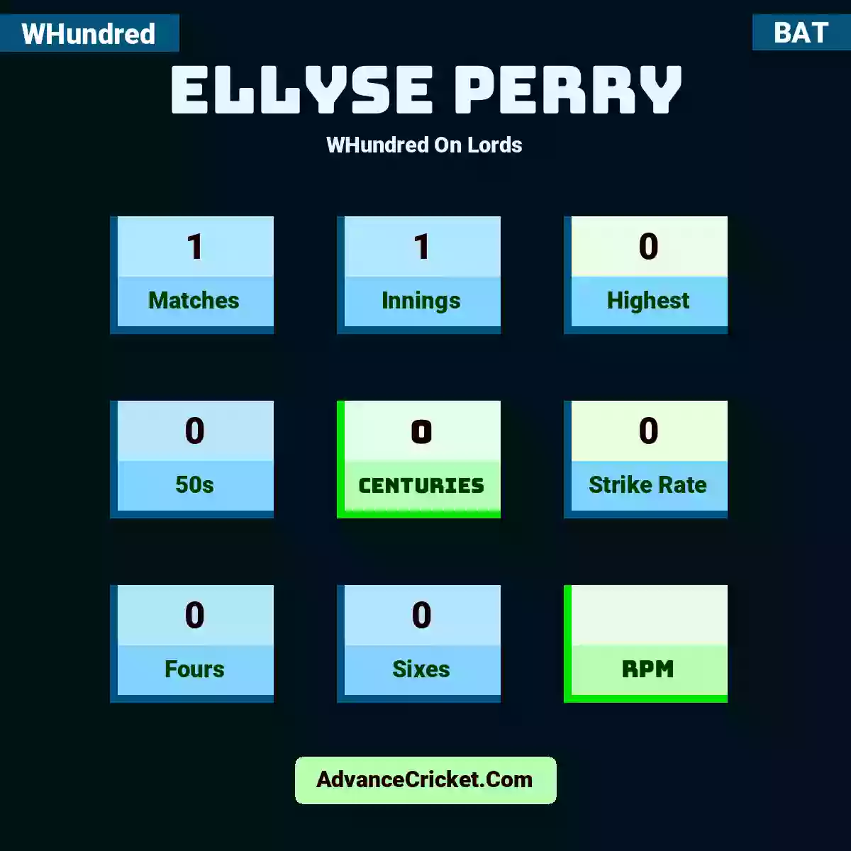 Ellyse Perry WHundred  On Lords, Ellyse Perry played 1 matches, scored 0 runs as highest, 0 half-centuries, and 0 centuries, with a strike rate of 0. E.Perry hit 0 fours and 0 sixes.