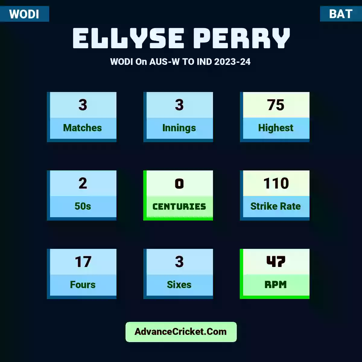 Ellyse Perry WODI  On AUS-W TO IND 2023-24, Ellyse Perry played 3 matches, scored 75 runs as highest, 2 half-centuries, and 0 centuries, with a strike rate of 110. E.Perry hit 17 fours and 3 sixes, with an RPM of 47.
