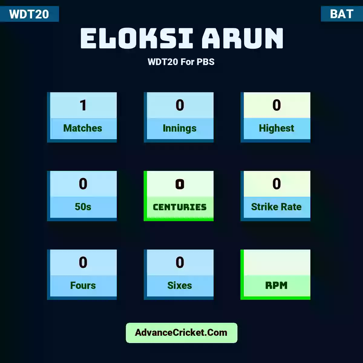 Eloksi Arun WDT20  For PBS, Eloksi Arun played 1 matches, scored 0 runs as highest, 0 half-centuries, and 0 centuries, with a strike rate of 0. E.Arun hit 0 fours and 0 sixes.