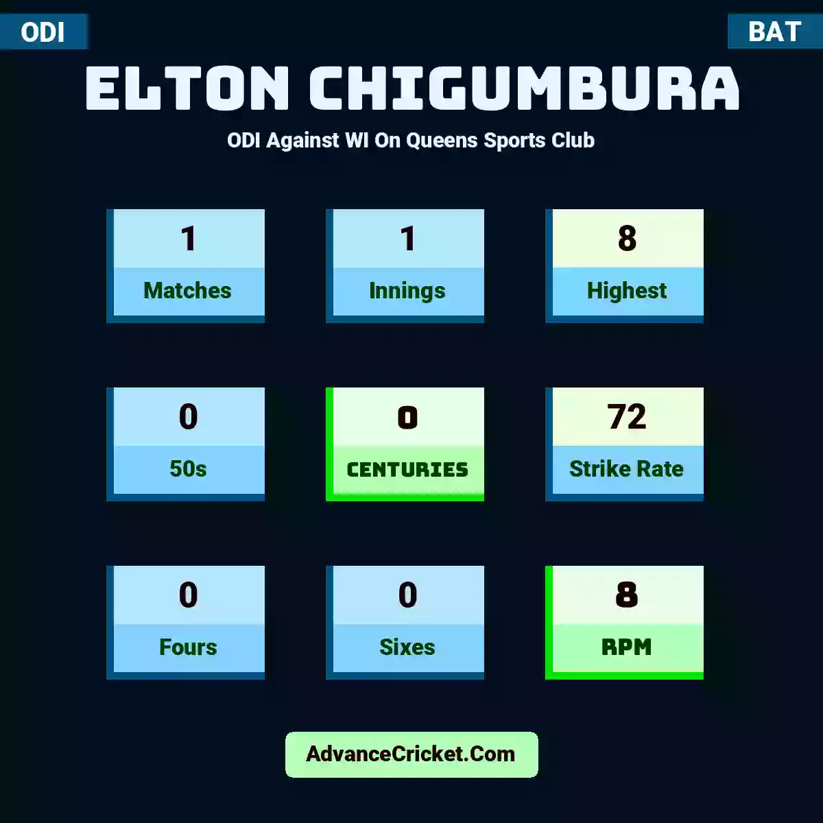 Elton Chigumbura ODI  Against WI On Queens Sports Club, Elton Chigumbura played 1 matches, scored 8 runs as highest, 0 half-centuries, and 0 centuries, with a strike rate of 72. E.Chigumbura hit 0 fours and 0 sixes, with an RPM of 8.