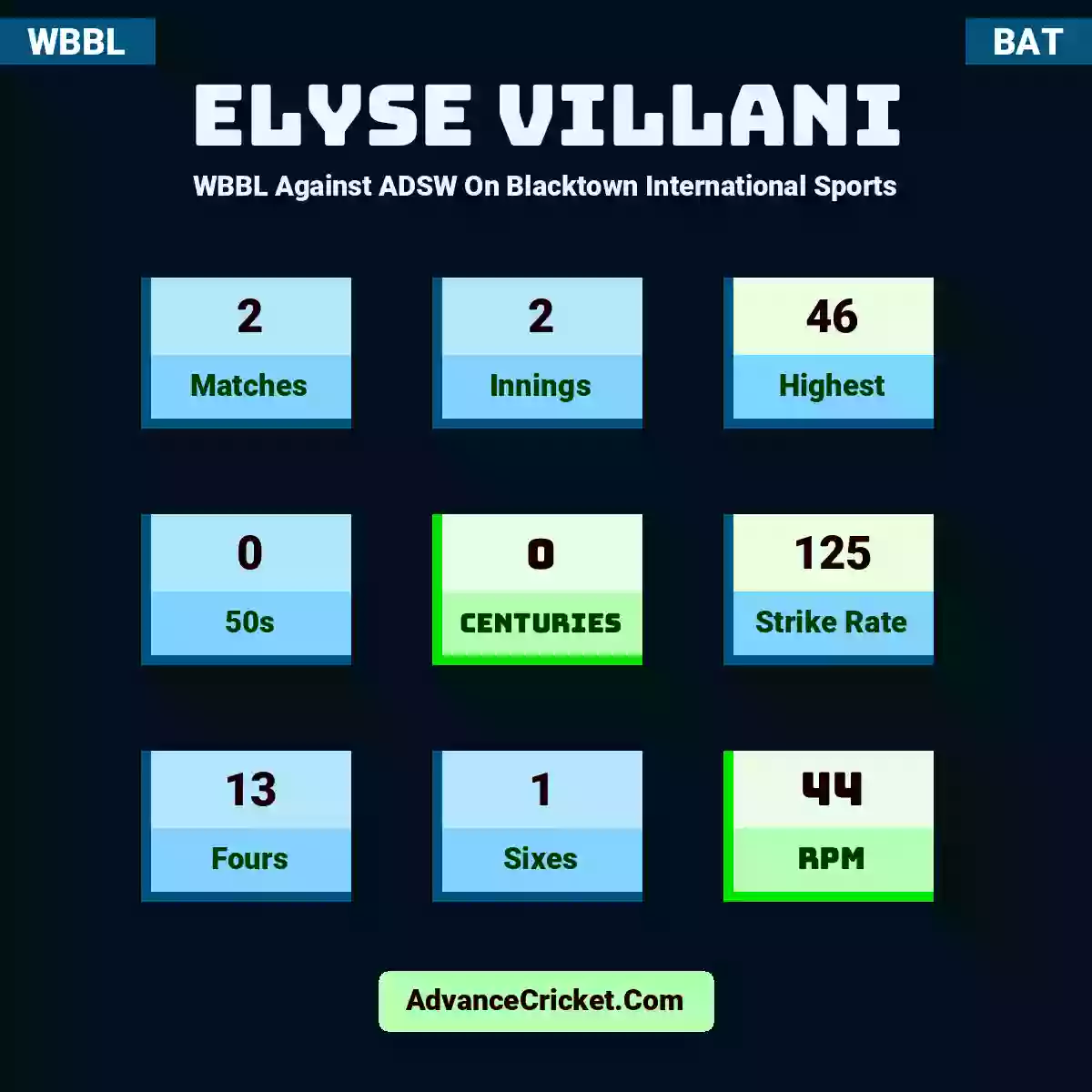 Elyse Villani WBBL  Against ADSW On Blacktown International Sports, Elyse Villani played 2 matches, scored 46 runs as highest, 0 half-centuries, and 0 centuries, with a strike rate of 125. E.Villani hit 13 fours and 1 sixes, with an RPM of 44.