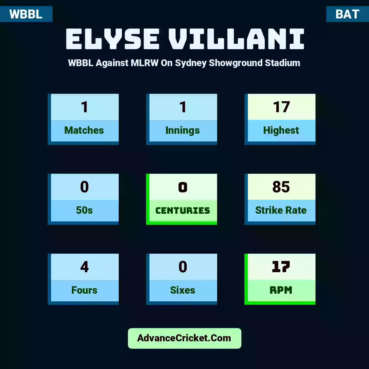 Elyse Villani WBBL  Against MLRW On Sydney Showground Stadium, Elyse Villani played 1 matches, scored 17 runs as highest, 0 half-centuries, and 0 centuries, with a strike rate of 85. E.Villani hit 4 fours and 0 sixes, with an RPM of 17.