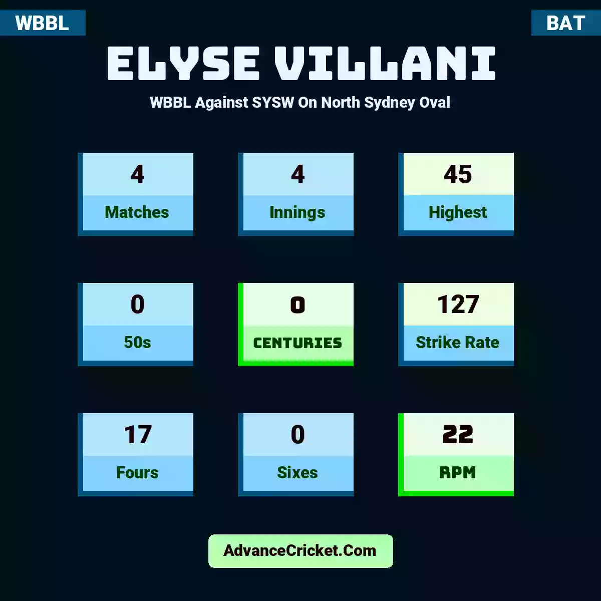 Elyse Villani WBBL  Against SYSW On North Sydney Oval, Elyse Villani played 4 matches, scored 45 runs as highest, 0 half-centuries, and 0 centuries, with a strike rate of 127. E.Villani hit 17 fours and 0 sixes, with an RPM of 22.