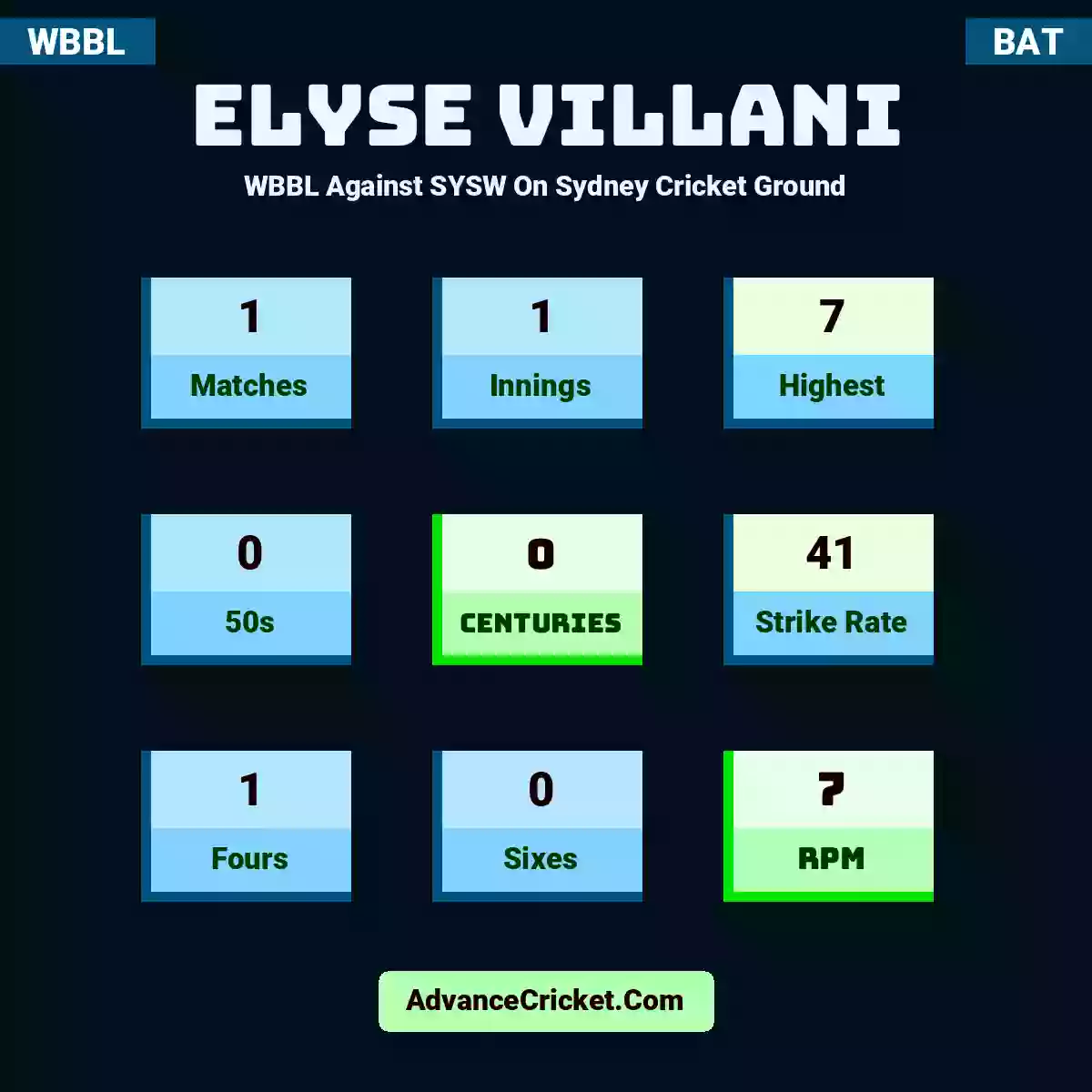 Elyse Villani WBBL  Against SYSW On Sydney Cricket Ground, Elyse Villani played 1 matches, scored 7 runs as highest, 0 half-centuries, and 0 centuries, with a strike rate of 41. E.Villani hit 1 fours and 0 sixes, with an RPM of 7.
