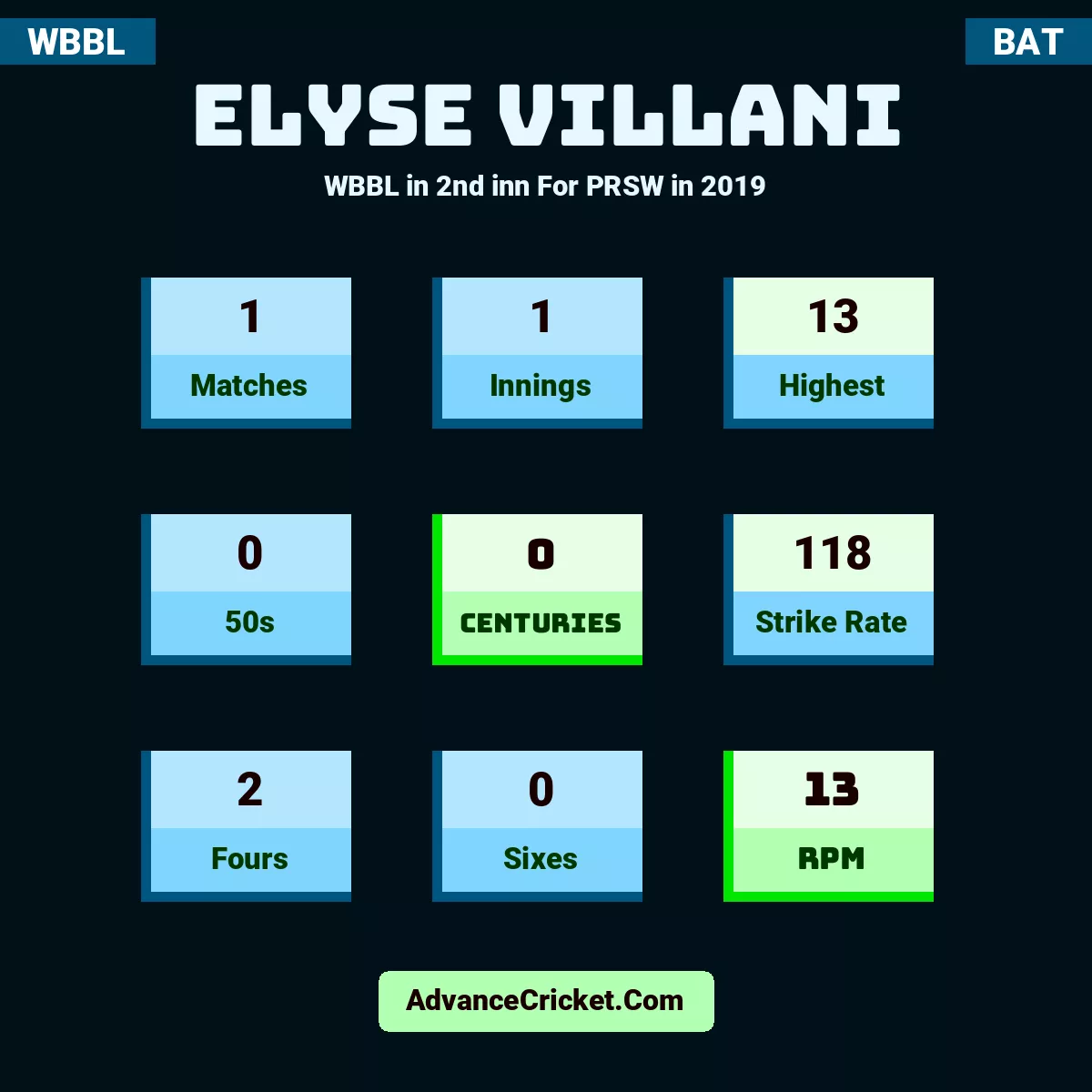 Elyse Villani WBBL  in 2nd inn For PRSW in 2019, Elyse Villani played 1 matches, scored 13 runs as highest, 0 half-centuries, and 0 centuries, with a strike rate of 118. E.Villani hit 2 fours and 0 sixes, with an RPM of 13.