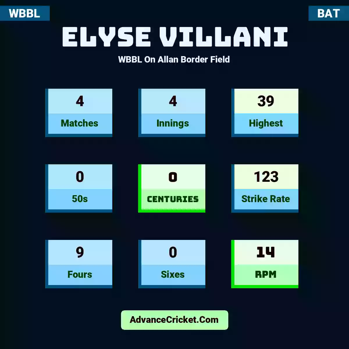 Elyse Villani WBBL  On Allan Border Field, Elyse Villani played 4 matches, scored 39 runs as highest, 0 half-centuries, and 0 centuries, with a strike rate of 123. E.Villani hit 9 fours and 0 sixes, with an RPM of 14.