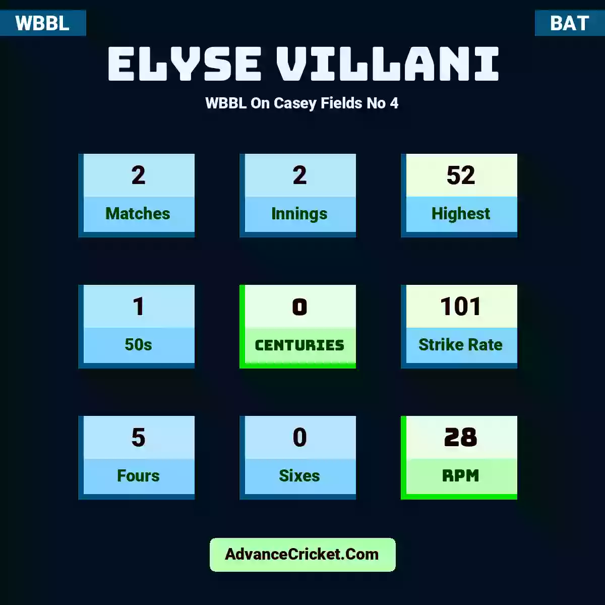 Elyse Villani WBBL  On Casey Fields No 4, Elyse Villani played 2 matches, scored 52 runs as highest, 1 half-centuries, and 0 centuries, with a strike rate of 101. E.Villani hit 5 fours and 0 sixes, with an RPM of 28.