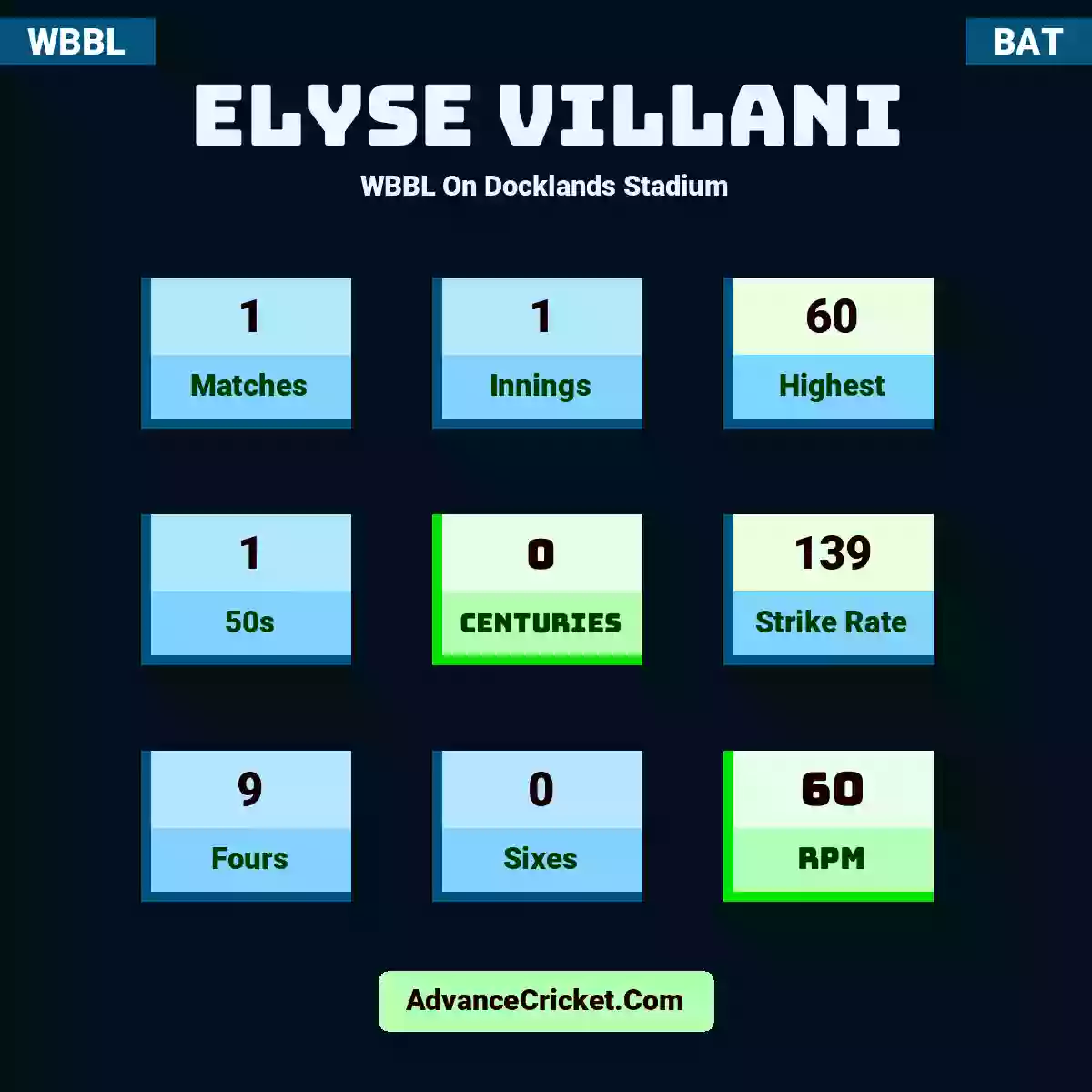 Elyse Villani WBBL  On Docklands Stadium, Elyse Villani played 1 matches, scored 60 runs as highest, 1 half-centuries, and 0 centuries, with a strike rate of 139. E.Villani hit 9 fours and 0 sixes, with an RPM of 60.