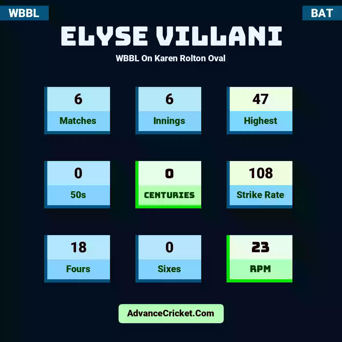 Elyse Villani WBBL  On Karen Rolton Oval, Elyse Villani played 6 matches, scored 47 runs as highest, 0 half-centuries, and 0 centuries, with a strike rate of 108. E.Villani hit 18 fours and 0 sixes, with an RPM of 23.