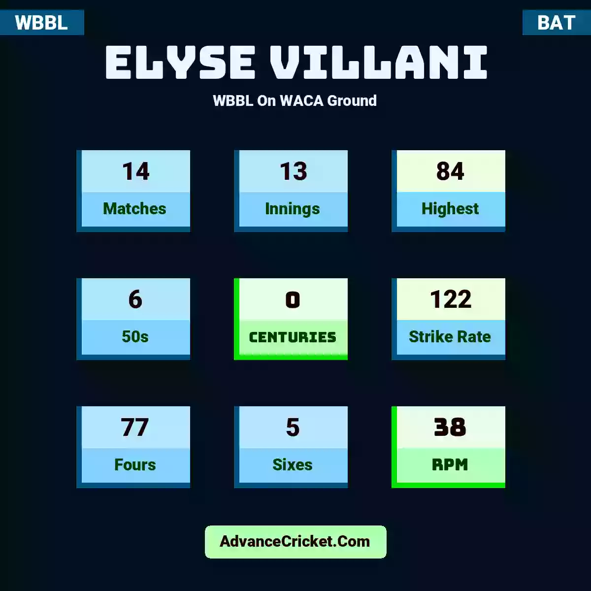 Elyse Villani WBBL  On WACA Ground, Elyse Villani played 14 matches, scored 84 runs as highest, 6 half-centuries, and 0 centuries, with a strike rate of 122. E.Villani hit 77 fours and 5 sixes, with an RPM of 38.