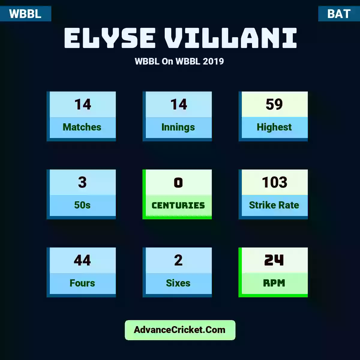 Elyse Villani WBBL  On WBBL 2019, Elyse Villani played 14 matches, scored 59 runs as highest, 3 half-centuries, and 0 centuries, with a strike rate of 103. E.Villani hit 44 fours and 2 sixes, with an RPM of 24.