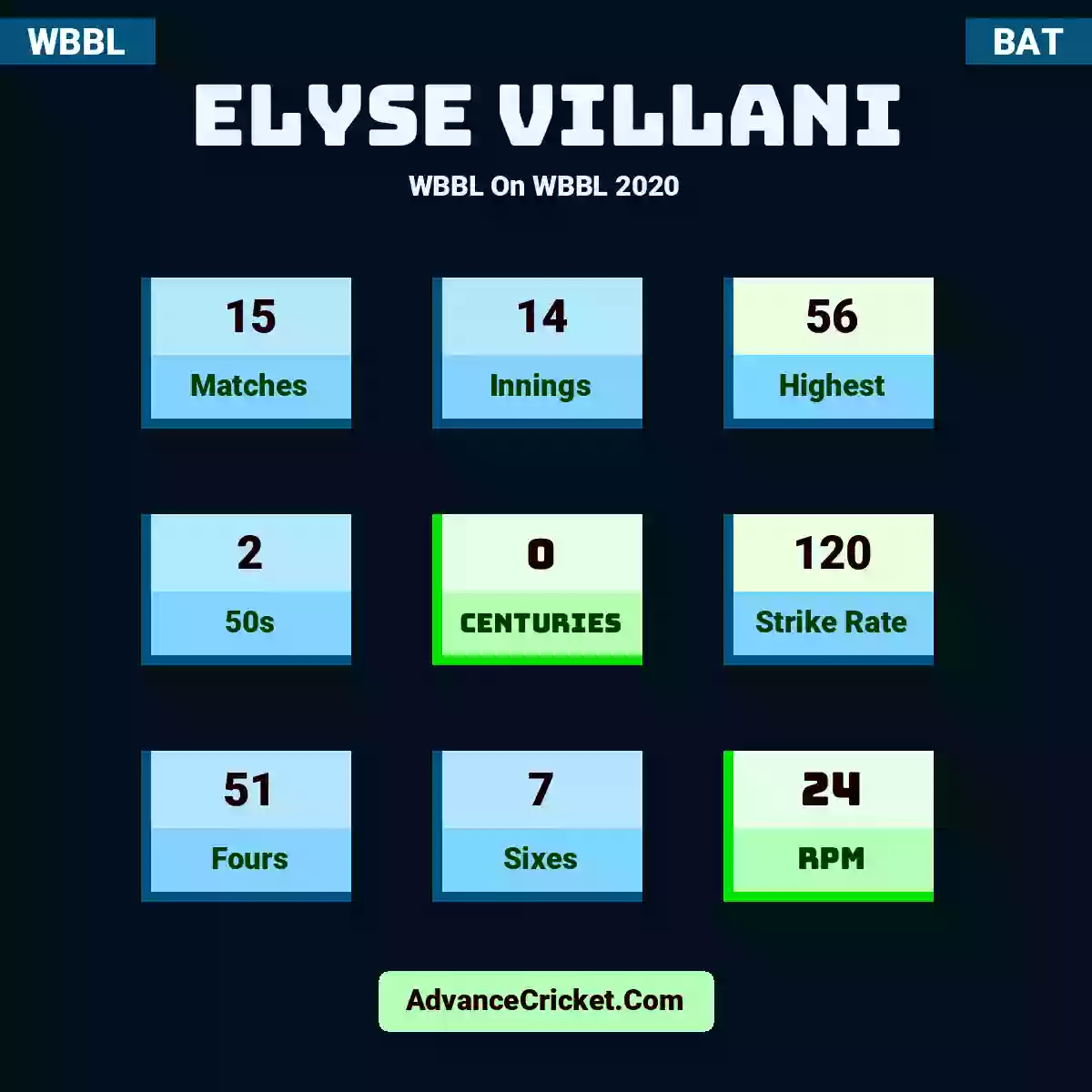 Elyse Villani WBBL  On WBBL 2020, Elyse Villani played 15 matches, scored 56 runs as highest, 2 half-centuries, and 0 centuries, with a strike rate of 120. E.Villani hit 51 fours and 7 sixes, with an RPM of 24.