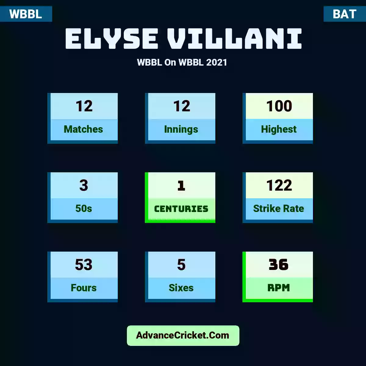 Elyse Villani WBBL  On WBBL 2021, Elyse Villani played 12 matches, scored 100 runs as highest, 3 half-centuries, and 1 centuries, with a strike rate of 122. E.Villani hit 53 fours and 5 sixes, with an RPM of 36.
