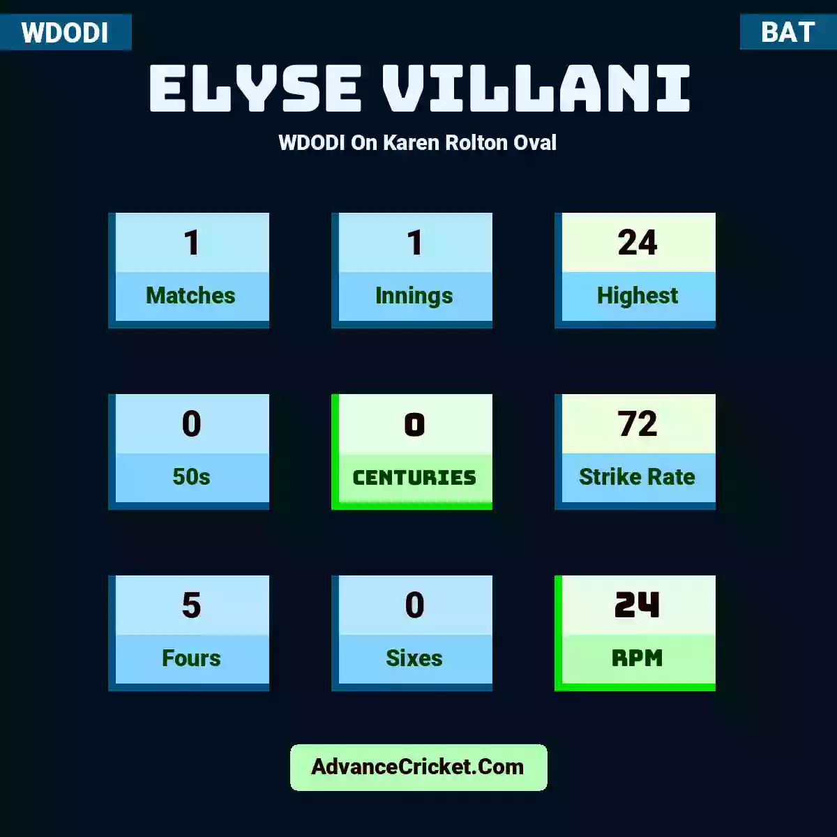 Elyse Villani WDODI  On Karen Rolton Oval, Elyse Villani played 1 matches, scored 24 runs as highest, 0 half-centuries, and 0 centuries, with a strike rate of 72. E.Villani hit 5 fours and 0 sixes, with an RPM of 24.