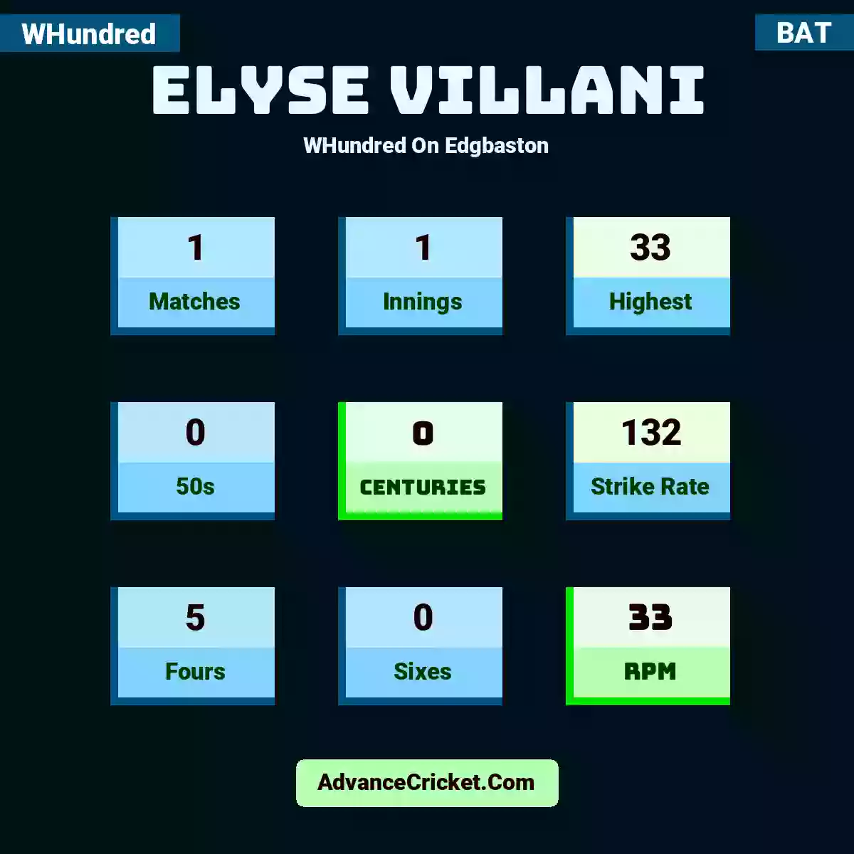 Elyse Villani WHundred  On Edgbaston, Elyse Villani played 1 matches, scored 33 runs as highest, 0 half-centuries, and 0 centuries, with a strike rate of 132. E.Villani hit 5 fours and 0 sixes, with an RPM of 33.