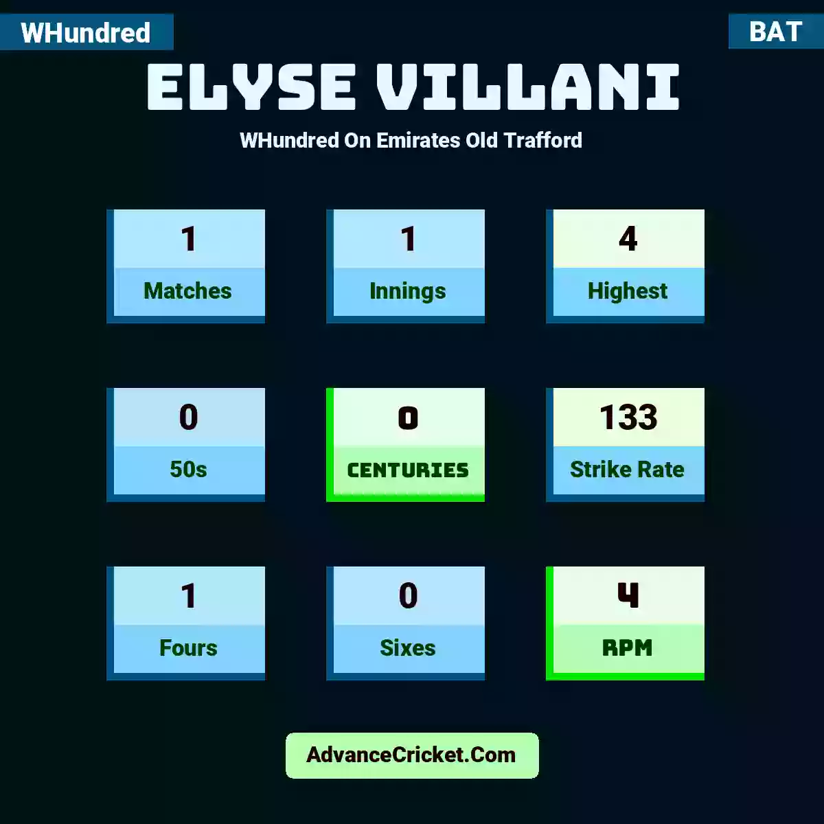 Elyse Villani WHundred  On Emirates Old Trafford, Elyse Villani played 1 matches, scored 4 runs as highest, 0 half-centuries, and 0 centuries, with a strike rate of 133. E.Villani hit 1 fours and 0 sixes, with an RPM of 4.