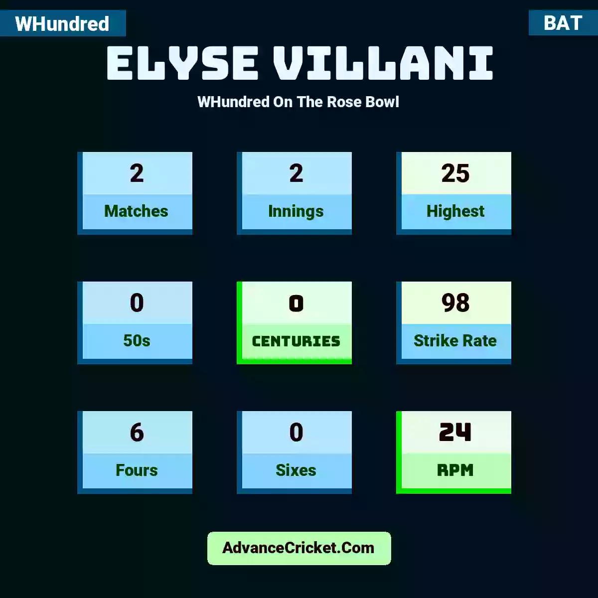 Elyse Villani WHundred  On The Rose Bowl, Elyse Villani played 2 matches, scored 25 runs as highest, 0 half-centuries, and 0 centuries, with a strike rate of 98. E.Villani hit 6 fours and 0 sixes, with an RPM of 24.