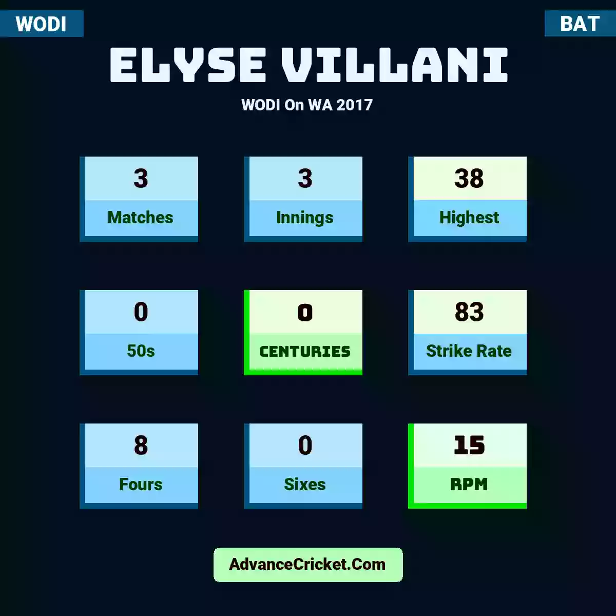 Elyse Villani WODI  On WA 2017, Elyse Villani played 3 matches, scored 38 runs as highest, 0 half-centuries, and 0 centuries, with a strike rate of 83. E.Villani hit 8 fours and 0 sixes, with an RPM of 15.