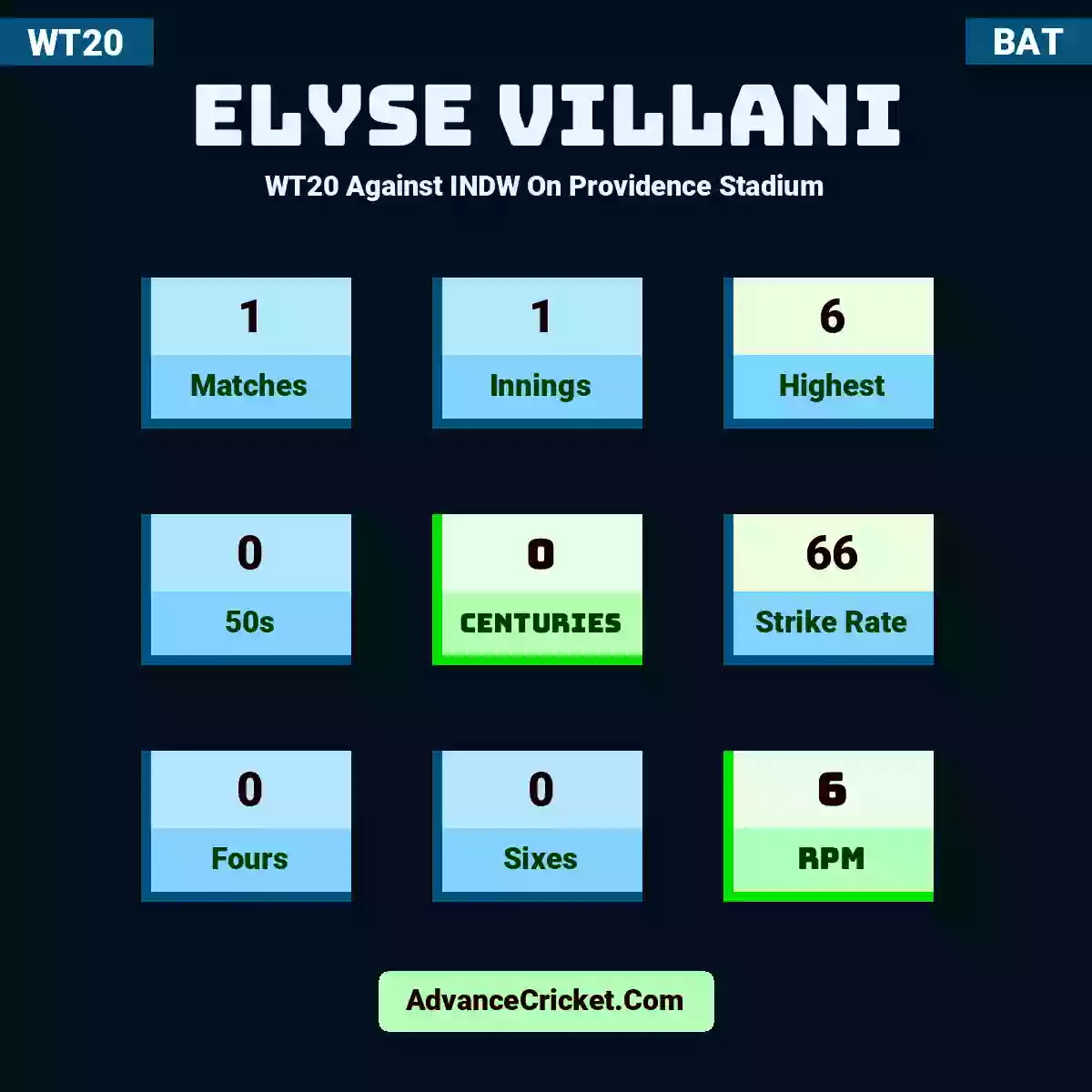 Elyse Villani WT20  Against INDW On Providence Stadium, Elyse Villani played 1 matches, scored 6 runs as highest, 0 half-centuries, and 0 centuries, with a strike rate of 66. E.Villani hit 0 fours and 0 sixes, with an RPM of 6.