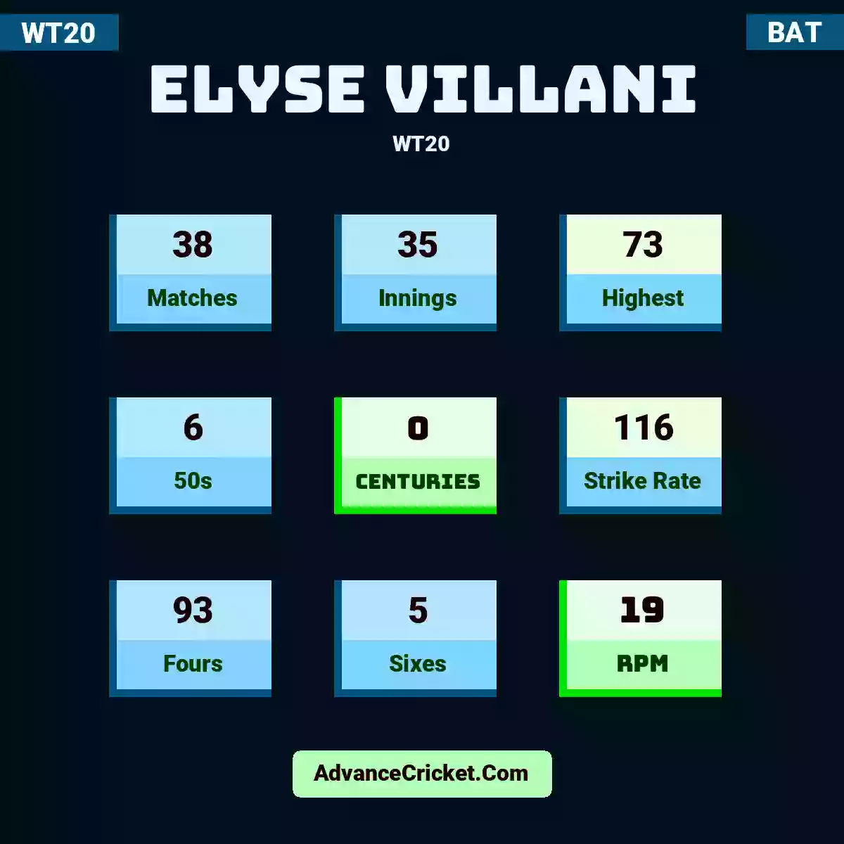 Elyse Villani WT20 , Elyse Villani played 38 matches, scored 73 runs as highest, 6 half-centuries, and 0 centuries, with a strike rate of 116. E.Villani hit 93 fours and 5 sixes, with an RPM of 19.