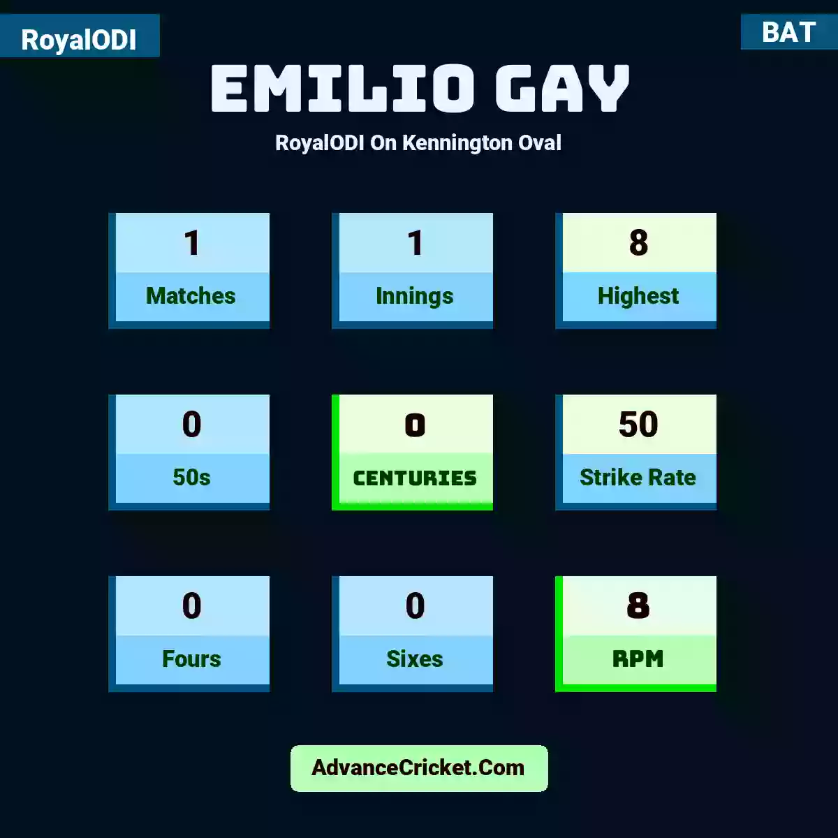 Emilio Gay RoyalODI  On Kennington Oval, Emilio Gay played 1 matches, scored 8 runs as highest, 0 half-centuries, and 0 centuries, with a strike rate of 50. E.Gay hit 0 fours and 0 sixes, with an RPM of 8.