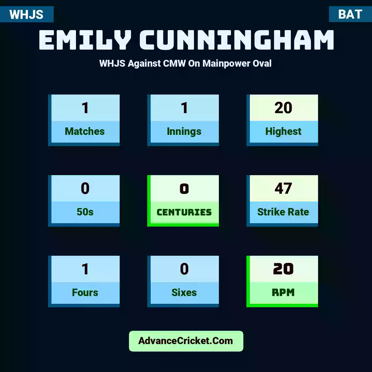 Emily Cunningham WHJS  Against CMW On Mainpower Oval, Emily Cunningham played 1 matches, scored 20 runs as highest, 0 half-centuries, and 0 centuries, with a strike rate of 47. E.Cunningham hit 1 fours and 0 sixes, with an RPM of 20.